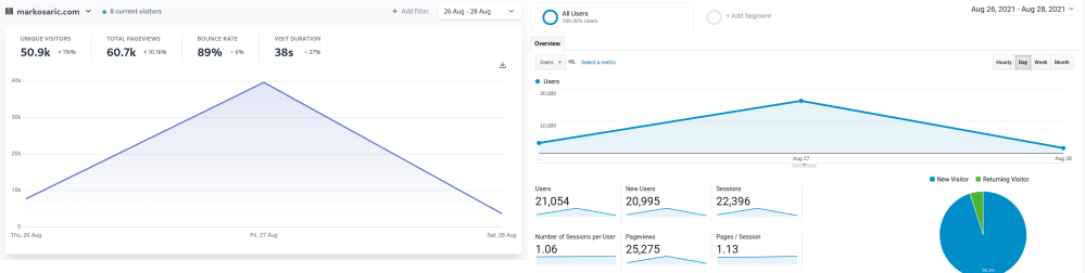 58% of Hacker News, Reddit and tech-savvy visitors block Google Analytics