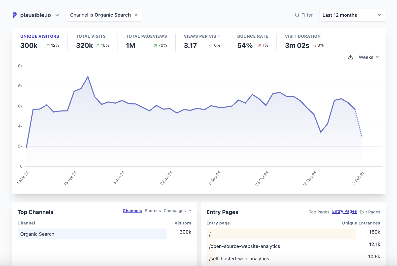 organic-search-traffic-in-12-months